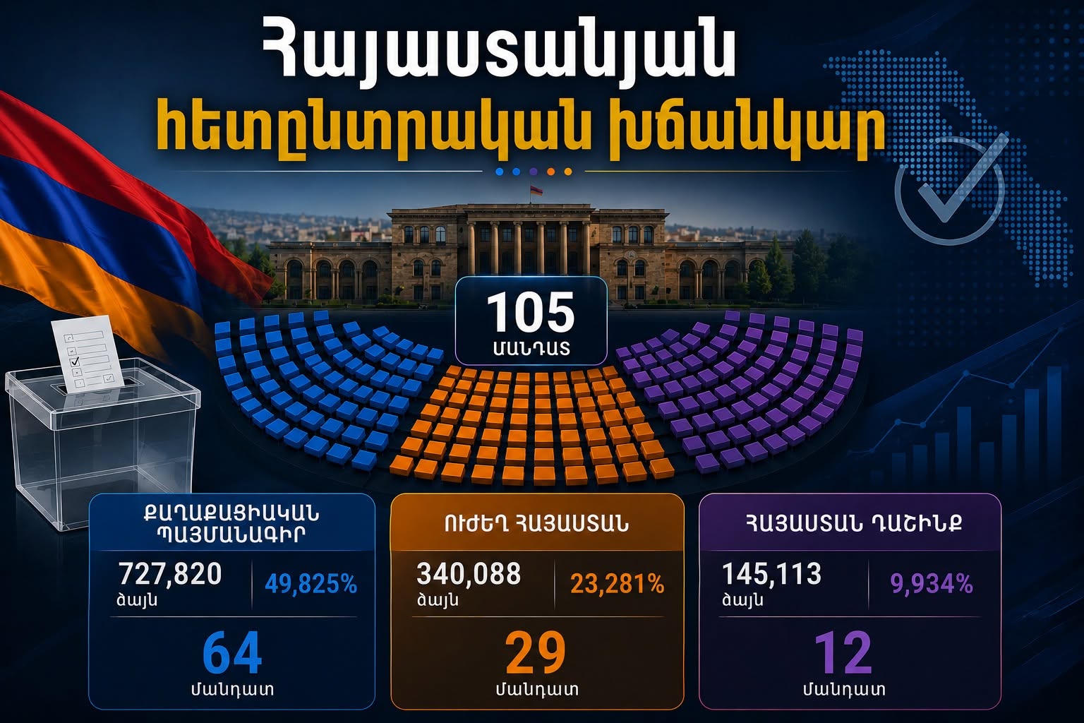 hetyntrakan hayastan 2026